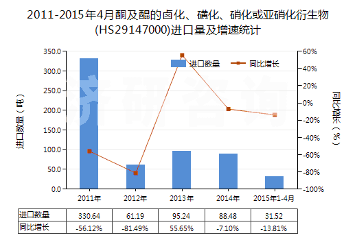 2011-2015年4月酮及醌的鹵化、磺化、硝化或亞硝化衍生物(HS29147000)進(jìn)口量及增速統(tǒng)計(jì)
